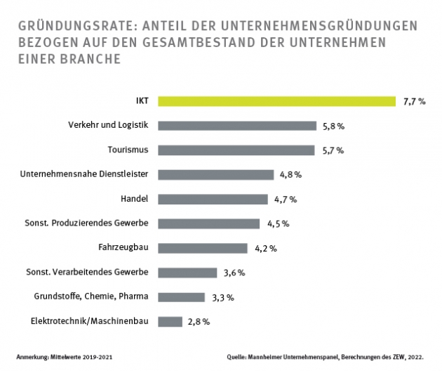 IKT-Branche ist besonders innovativ - Eine Spitzenposition nimmt die IKT-Branche bei der Gründungsrate ein - Quelle: ZEW